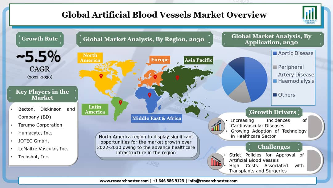 Artificial Blood Vessels Market Overview